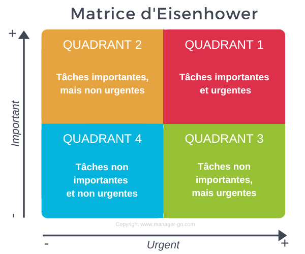 Matrice d'Eisenhower : prioriser pour un gain de temps et de productivité