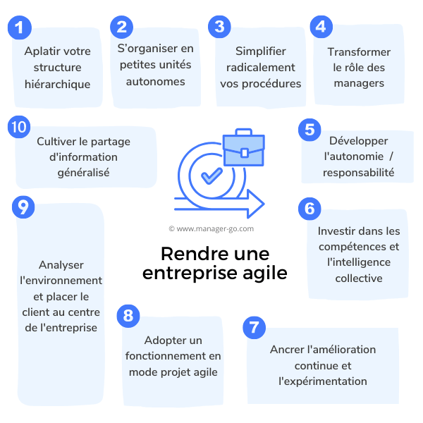 Entreprise agile