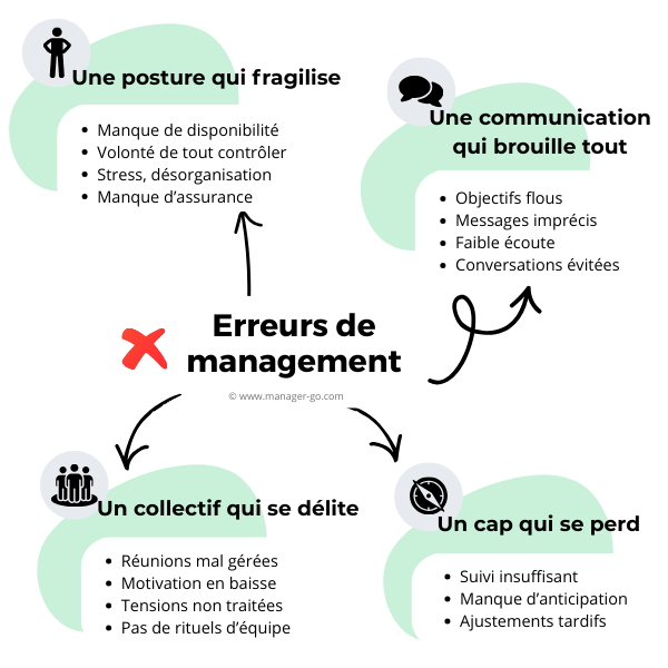 Erreur management