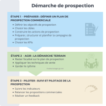 Etapes de la prospection