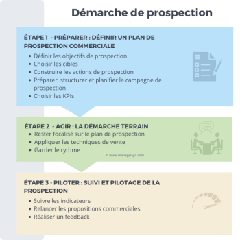 Etapes de la prospection