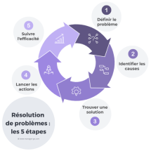 Les 5 étapes de la résolution de problèmes