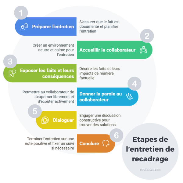 Etapes de l'entretien de recadrage