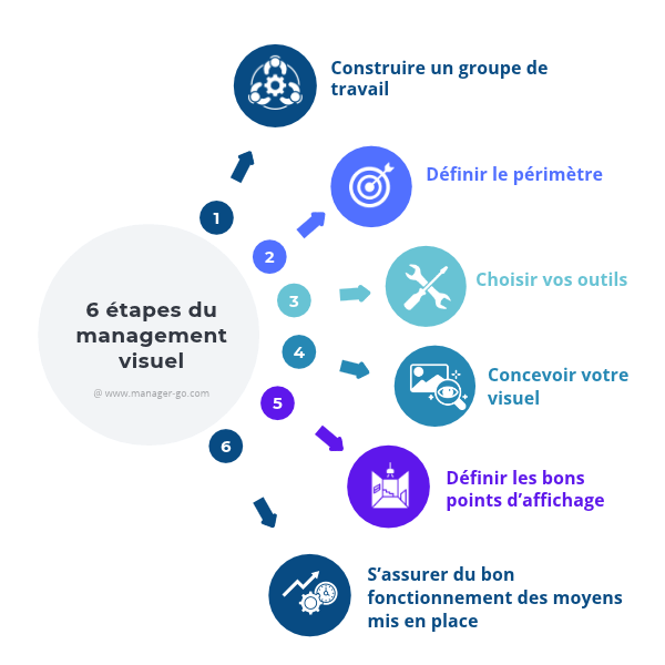 Mise en place management visuel