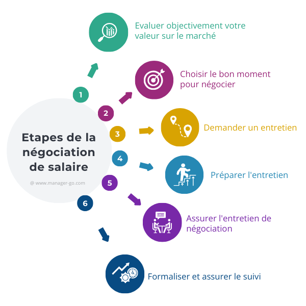 Etapes nego salaire
