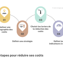 Etapes pour reduire ses couts
