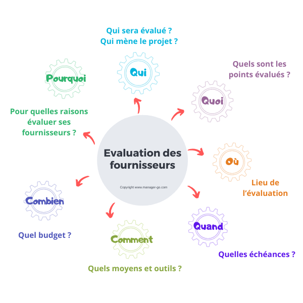 Comment évaluer des fournisseurs ?