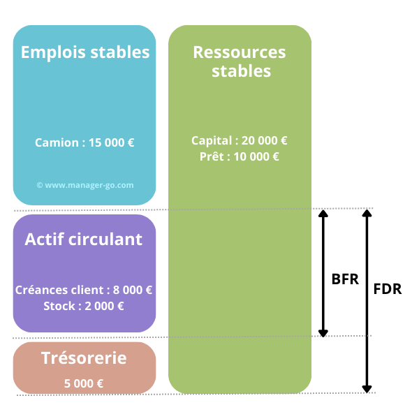 Besoin en fonds de roulement : exemple