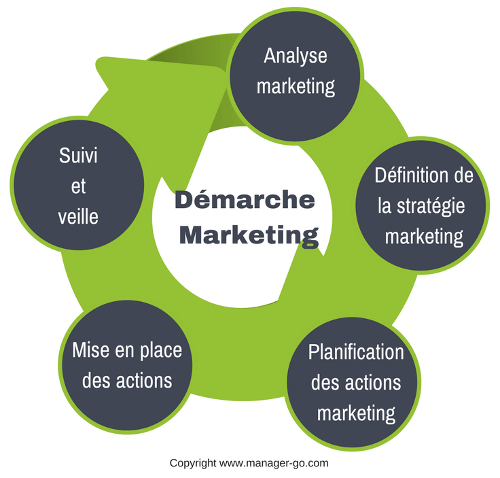 Le marketing en pratique : comment structurer une démarche