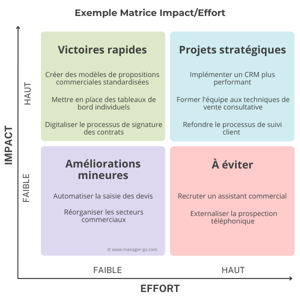 exemple matrice effort/impact