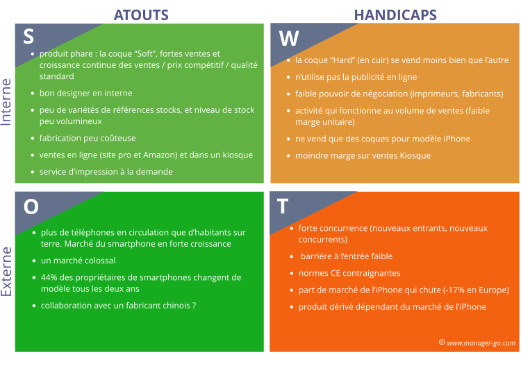 Exemple de SWOT