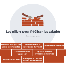 Fidélisation des salaries