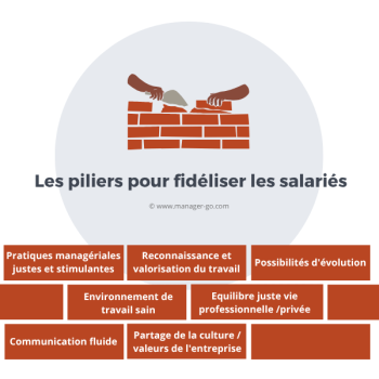 Fidélisation des salaries
