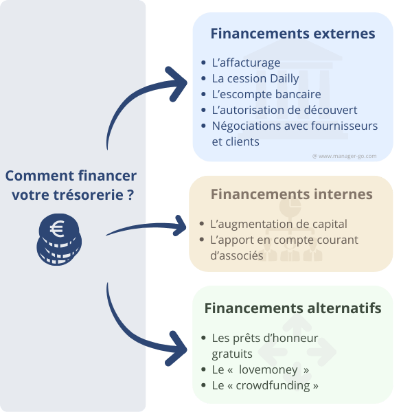 Comment financer la trésorerie ?