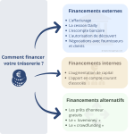 Financement de tresorerie