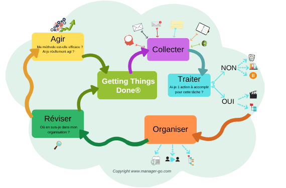 Méthode GTD®
