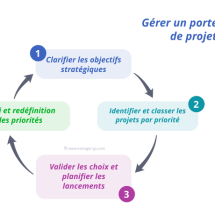 Gerer un portefeuille de projets
