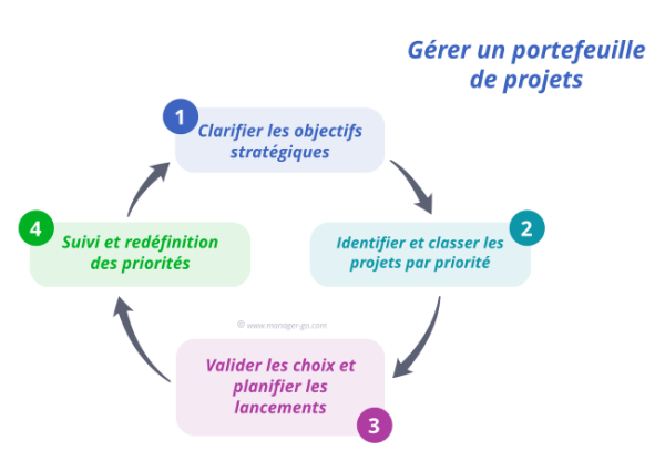 Gestion de portefeuille projet : comment faire ?