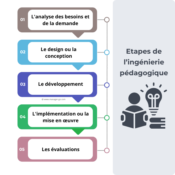 Qu est ce Que L ing nierie P dagogique Quelles Sont Les tapes