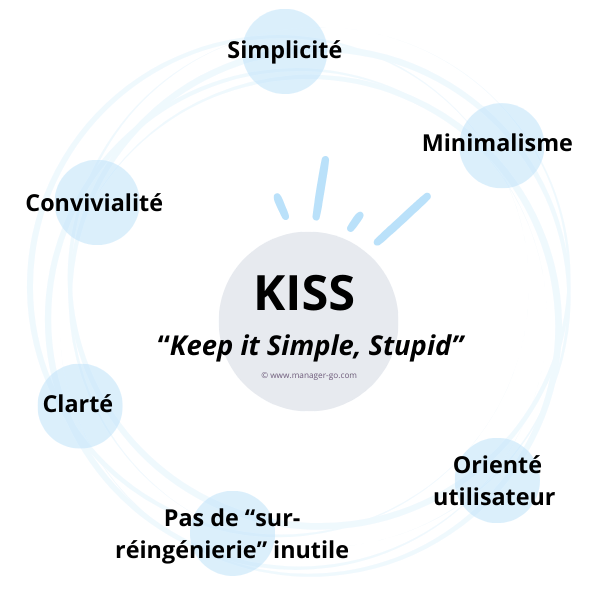 KISS  “Keep it Simple, Stupid”, le concept