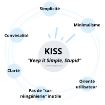 KISS Keep it Simple Stupid