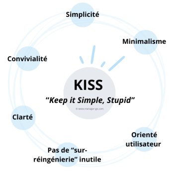 KISS Keep it Simple Stupid