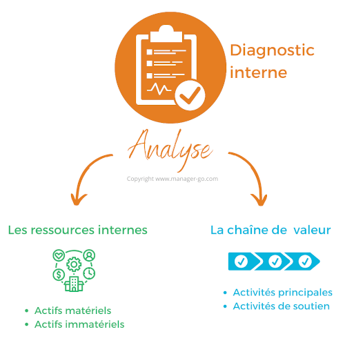 Comment faire un diagnostic interne ?