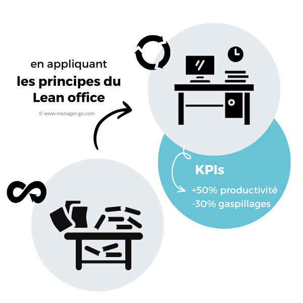 Lean office : les principes