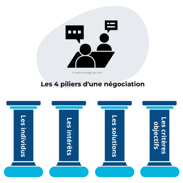 Négociation : 4 piliers