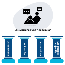 Négociation : 4 piliers