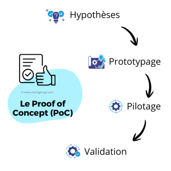 Les étapes du POC
