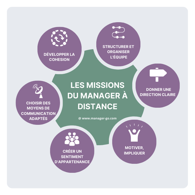 Les missions du manager a Distance