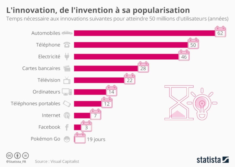 Linnovation de linvention a sa popularisation min