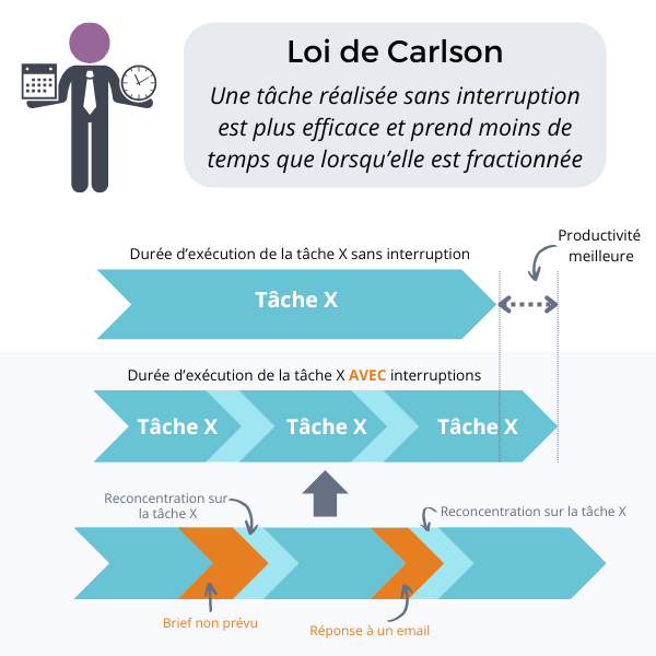 Loi de Carlson