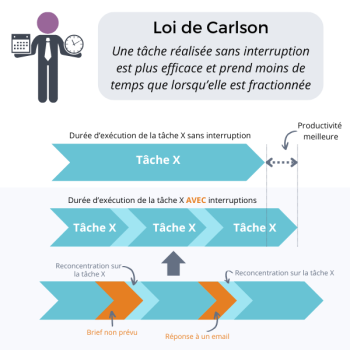 Loi de Carlson