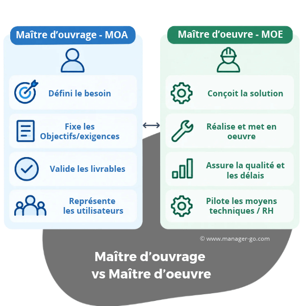 Maîtrise d'ouvrage et maître d'oeuvre