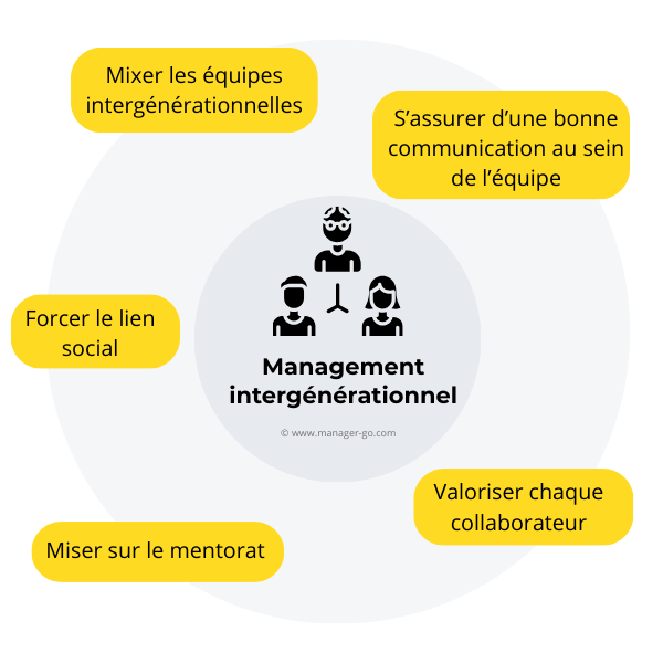 Management intergénérationnel : bonnes pratiques
