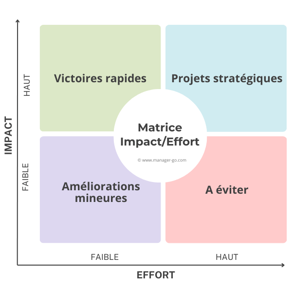 Matrice impact / effort : définition