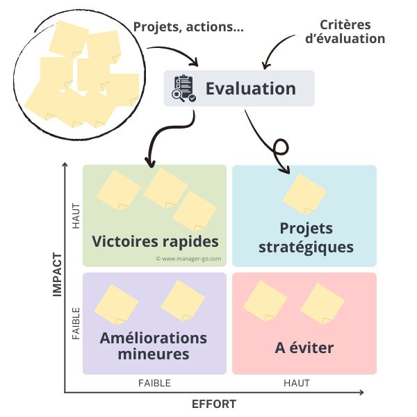 Matrice impact / effort : méthode