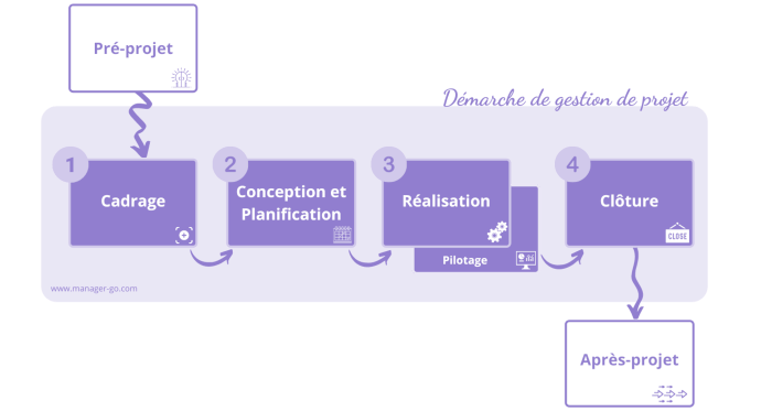 Méthodologie de projet : mise en oeuvre