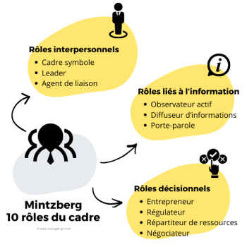 Rôles Mintzberg pour le management