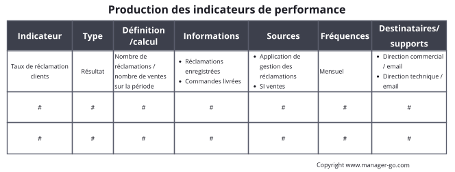 Mise en oeuvre kpi