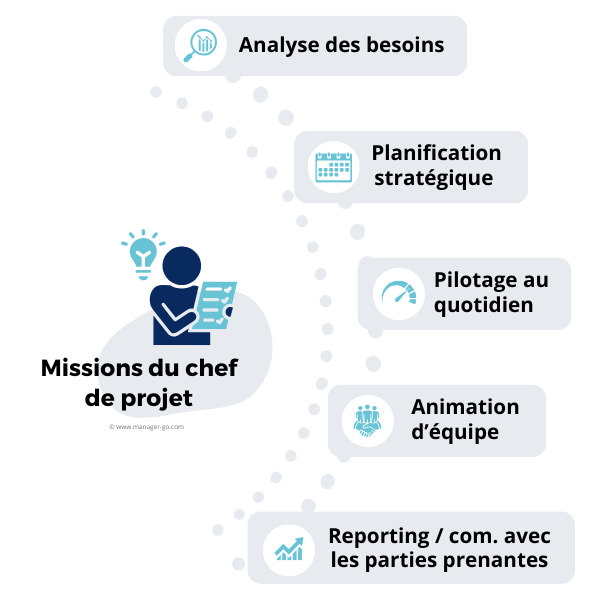 Missions du chef de projet