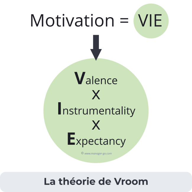 Théorie de Vroom ou modèle VIE