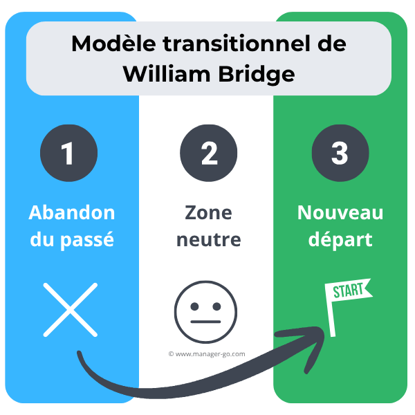 Modèle de William Bridge