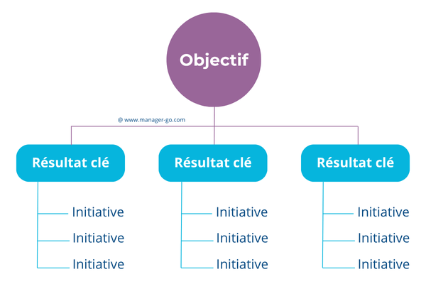 OKR : les initiatives