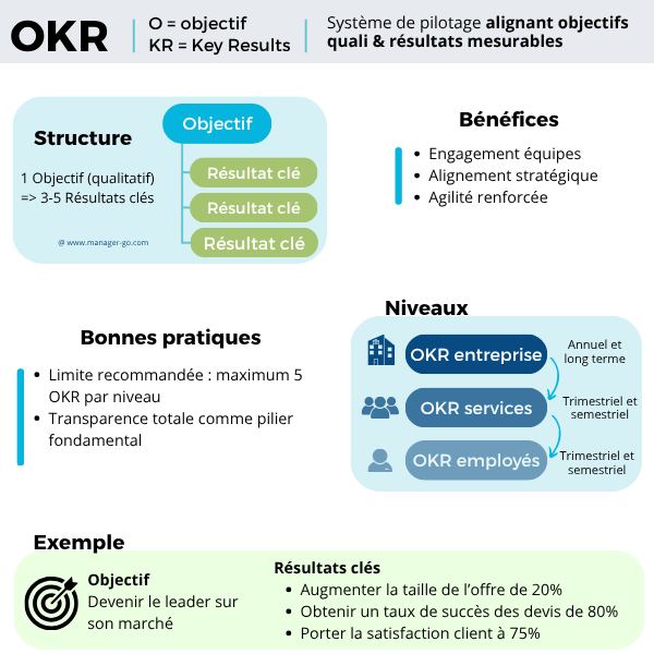Définition OKR 
