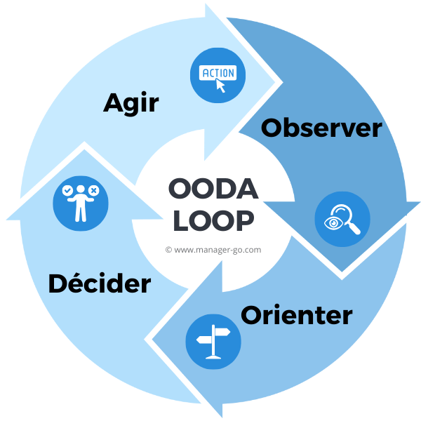 OODA loop : cycle