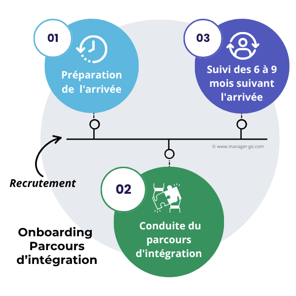 Etapes d'onboarding - intégration d'un collaborateur