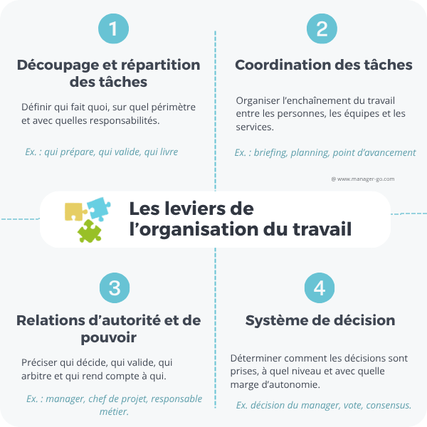 Organisation du travail en entreprise